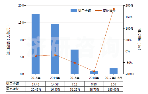2013-2017年6月中國丙二酰脲(巴比妥酸)及其鹽(HS29335200)進(jìn)口總額及增速統(tǒng)計 2013-2017年6月中國丙二酰脲(巴比妥酸)及其鹽(HS29335200)進(jìn)口總額及增速統(tǒng)計